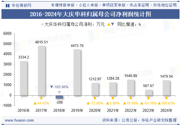 2016-2024年大庆华科归属母公司净利润统计图