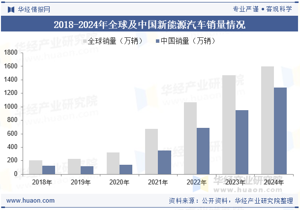 2018-2024年全球及中国新能源汽车销量情况