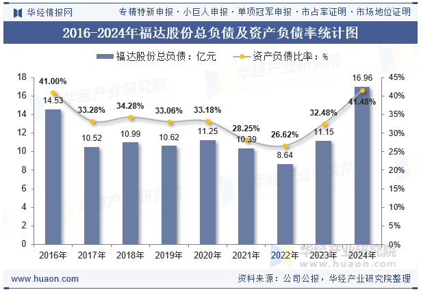 2016-2024年福达股份总负债及资产负债率统计图