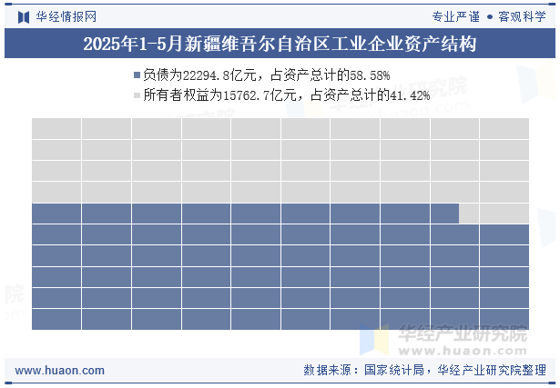 2025年1-5月新疆维吾尔自治区工业企业资产结构