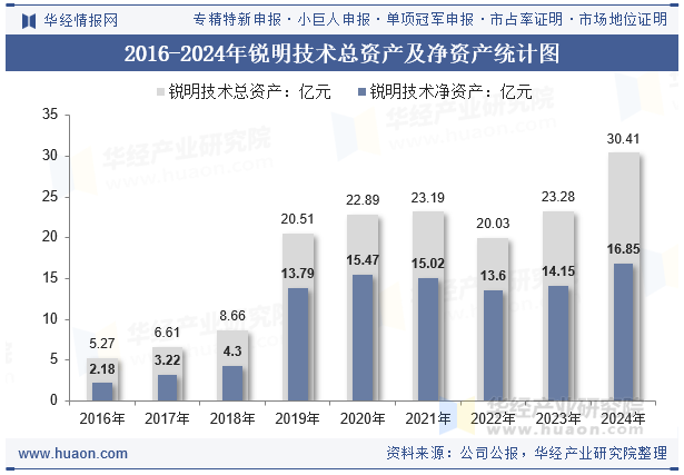 2016-2024年锐明技术总资产及净资产统计图