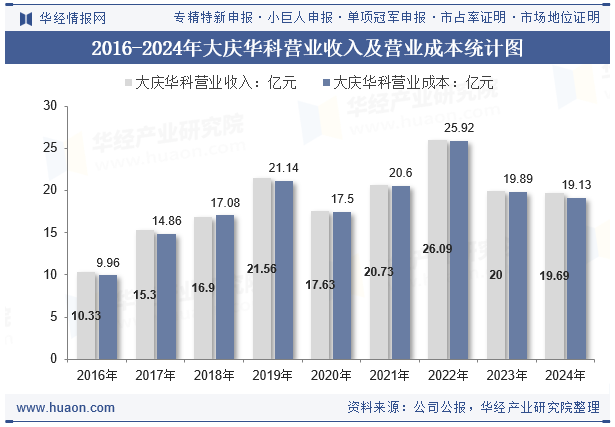 2016-2024年大庆华科营业收入及营业成本统计图