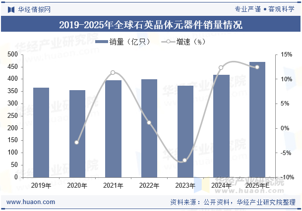 2019-2025年全球石英晶体元器件销量情况