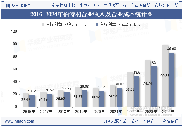 2016-2024年伯特利营业收入及营业成本统计图