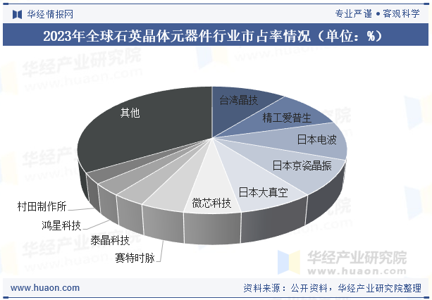 2023年全球石英晶体元器件行业市占率情况（单位：%）