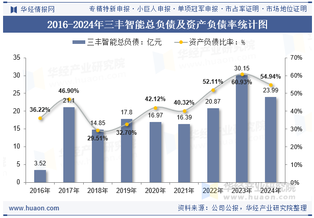 2016-2024年三丰智能总负债及资产负债率统计图