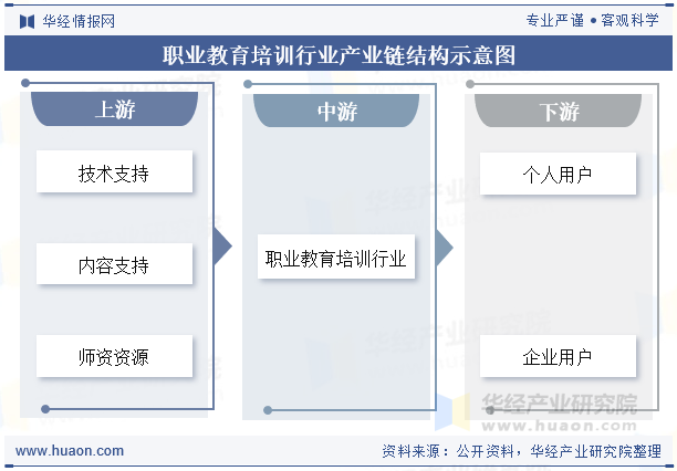 职业教育培训行业产业链结构示意图