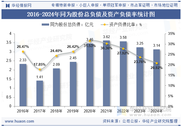 2016-2024年同为股份总负债及资产负债率统计图