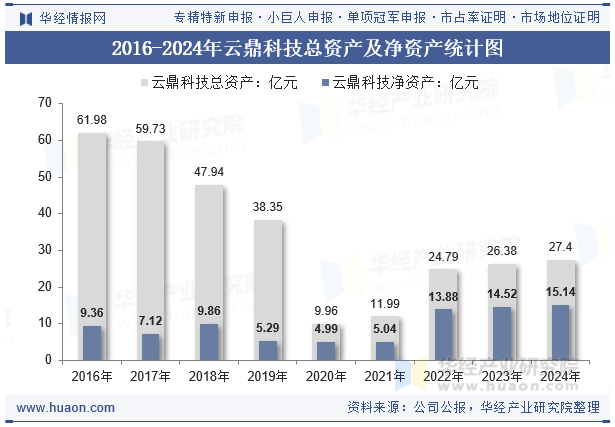 2016-2024年云鼎科技总资产及净资产统计图