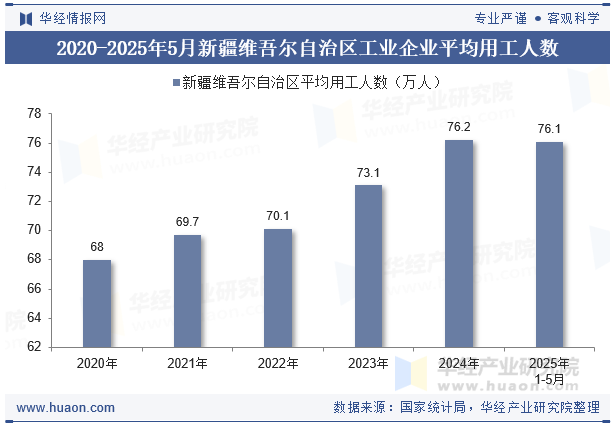 2020-2025年5月新疆维吾尔自治区工业企业平均用工人数