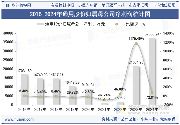 2016-2024年通用股份归属母公司净利润统计图