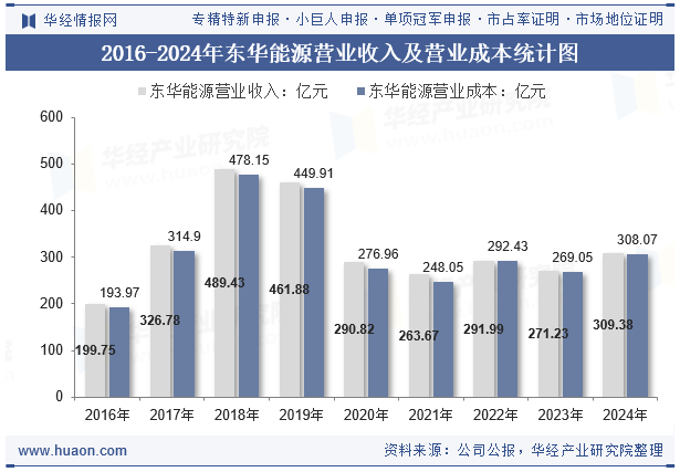 2016-2024年东华能源营业收入及营业成本统计图