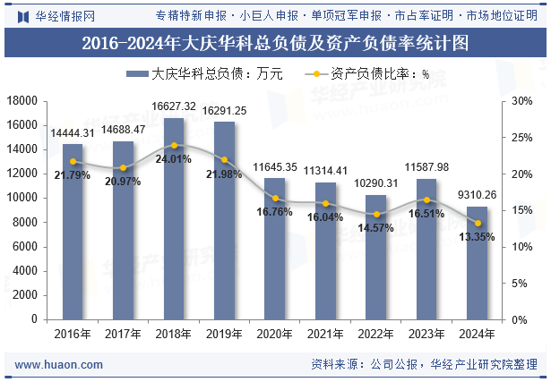 2016-2024年大庆华科总负债及资产负债率统计图
