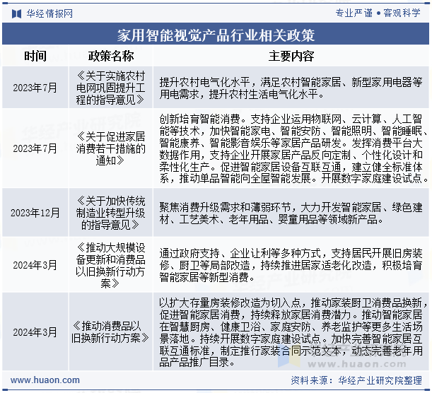 家用智能视觉产品行业相关政策
