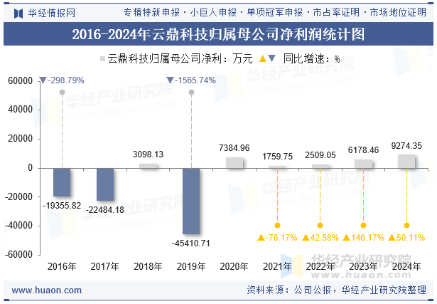 2016-2024年云鼎科技归属母公司净利润统计图