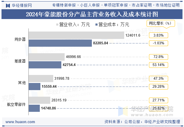 2024年豪能股份分产品主营业务收入及成本统计图