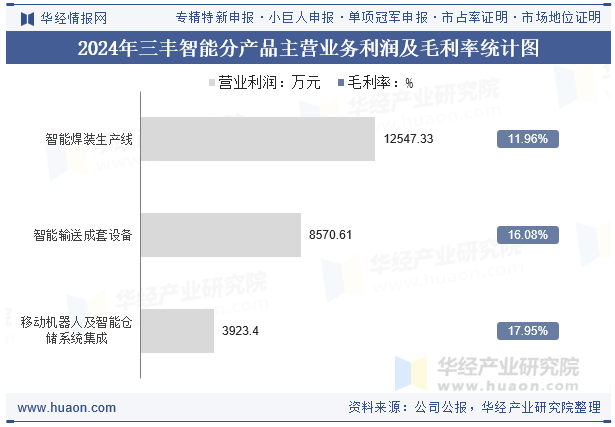 2024年三丰智能分产品主营业务利润及毛利率统计图