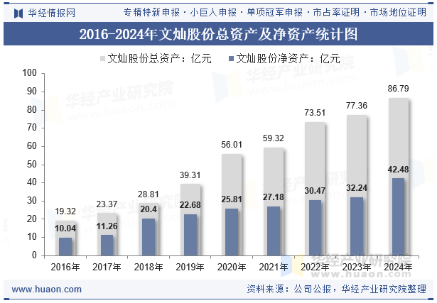 2016-2024年文灿股份总资产及净资产统计图