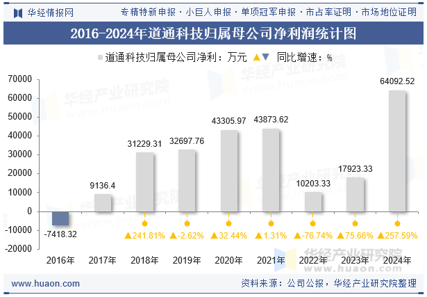 2016-2024年道通科技归属母公司净利润统计图