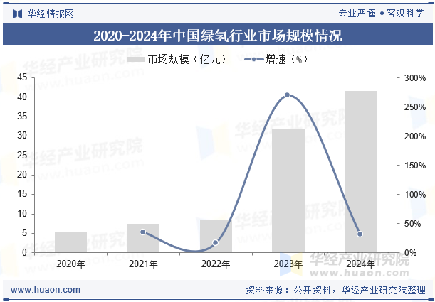2020-2024年中国绿氢行业市场规模情况
