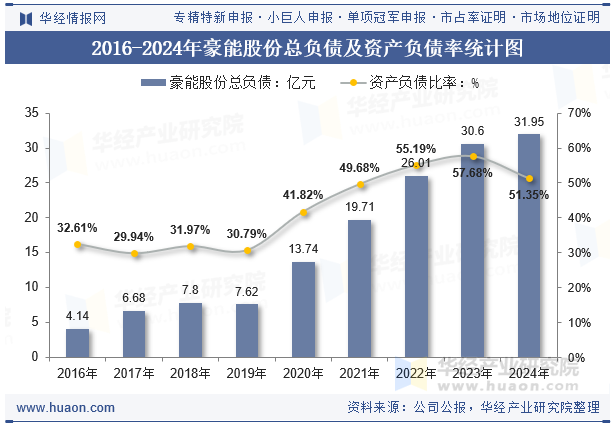2016-2024年豪能股份总负债及资产负债率统计图