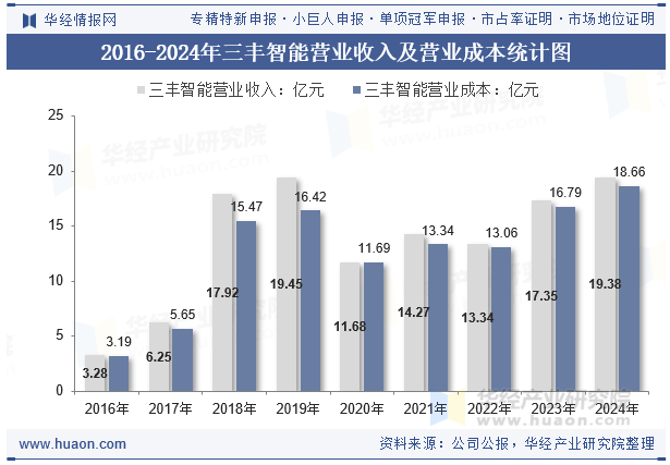 2016-2024年三丰智能营业收入及营业成本统计图