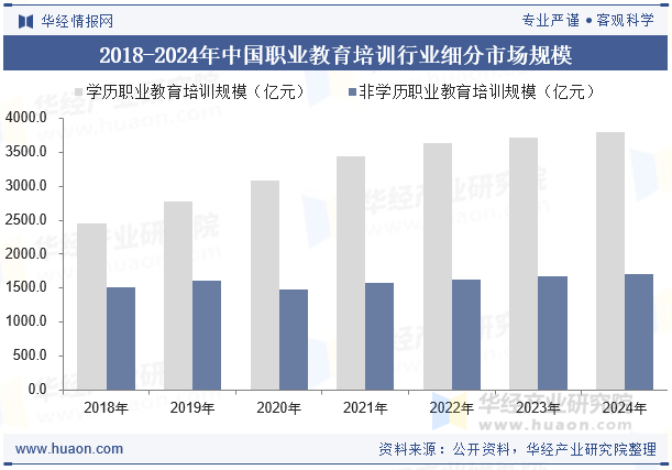 2018-2024年中国职业教育培训行业细分市场规模