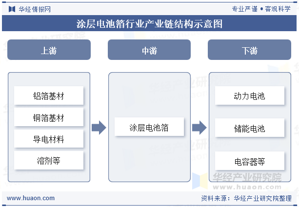 涂层电池箔行业产业链结构示意图