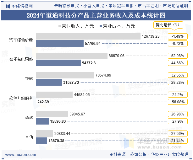 2024年道通科技分产品主营业务收入及成本统计图