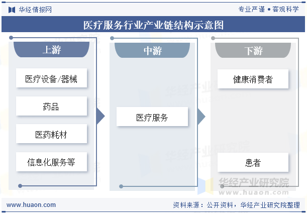 医疗服务行业产业链结构示意图