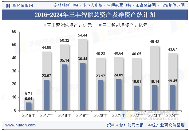 2016-2024年三丰智能总资产及净资产统计图