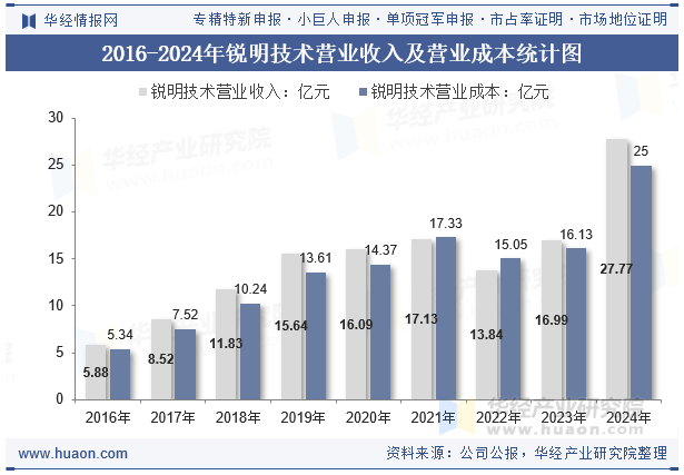 2016-2024年锐明技术营业收入及营业成本统计图