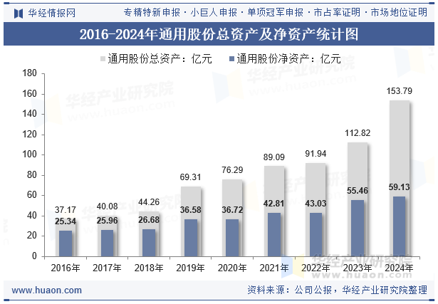 2016-2024年通用股份总资产及净资产统计图