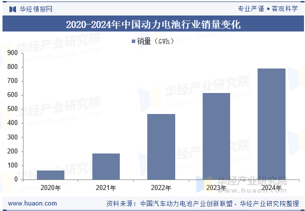 2020-2024年中国动力电池行业销量变化