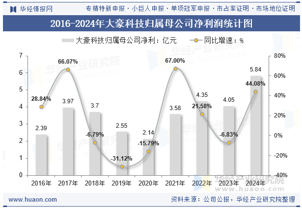 2016-2024年大豪科技归属母公司净利润统计图
