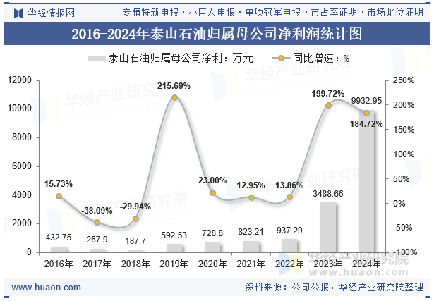 2016-2024年泰山石油归属母公司净利润统计图