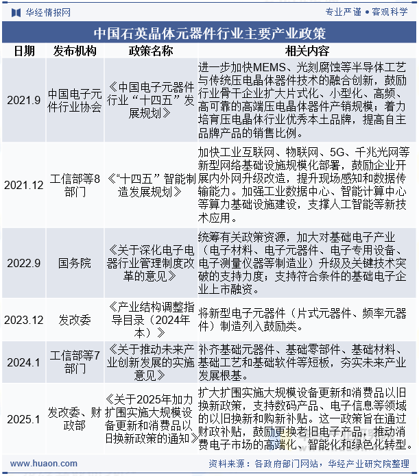 中国石英晶体元器件行业主要产业政策