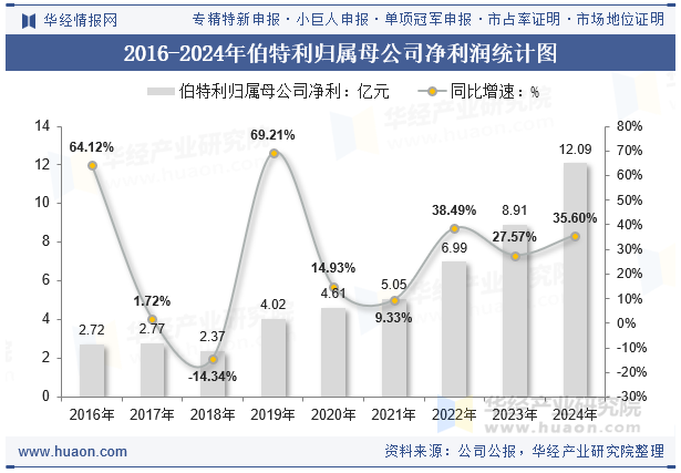2016-2024年伯特利归属母公司净利润统计图