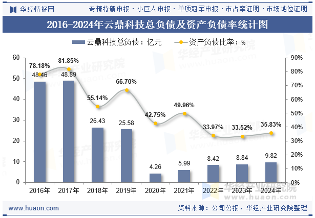 2016-2024年云鼎科技总负债及资产负债率统计图