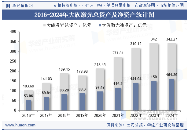 2016-2024年大族激光总资产及净资产统计图