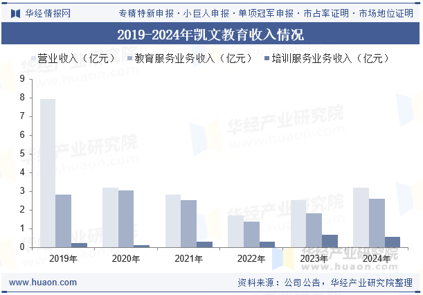 2019-2024年凯文教育收入情况