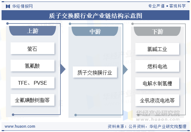 质子交换膜行业产业链结构示意图