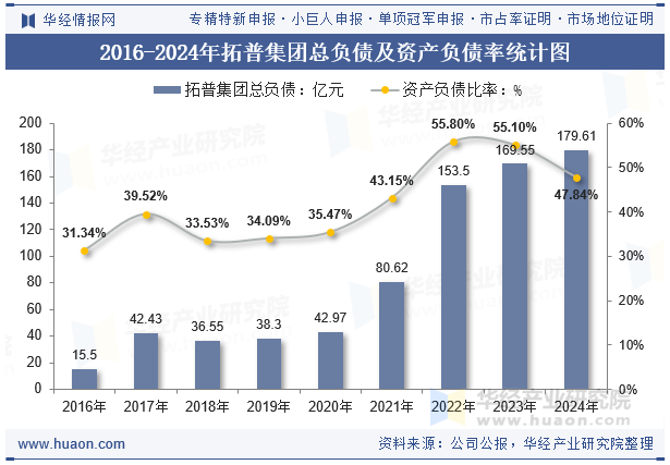 2016-2024年拓普集团总负债及资产负债率统计图