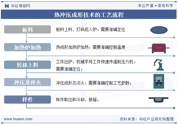 热冲压成形技术的工艺流程