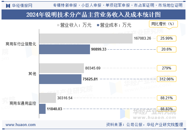 2024年锐明技术分产品主营业务收入及成本统计图