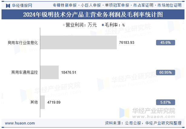 2024年锐明技术分产品主营业务利润及毛利率统计图