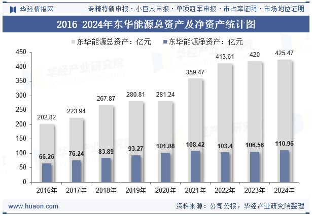 2016-2024年东华能源总资产及净资产统计图