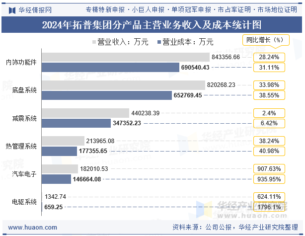 2024年拓普集团分产品主营业务收入及成本统计图