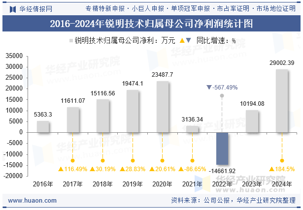 2016-2024年锐明技术归属母公司净利润统计图