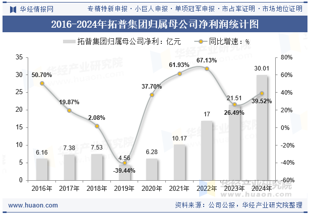 2016-2024年拓普集团归属母公司净利润统计图